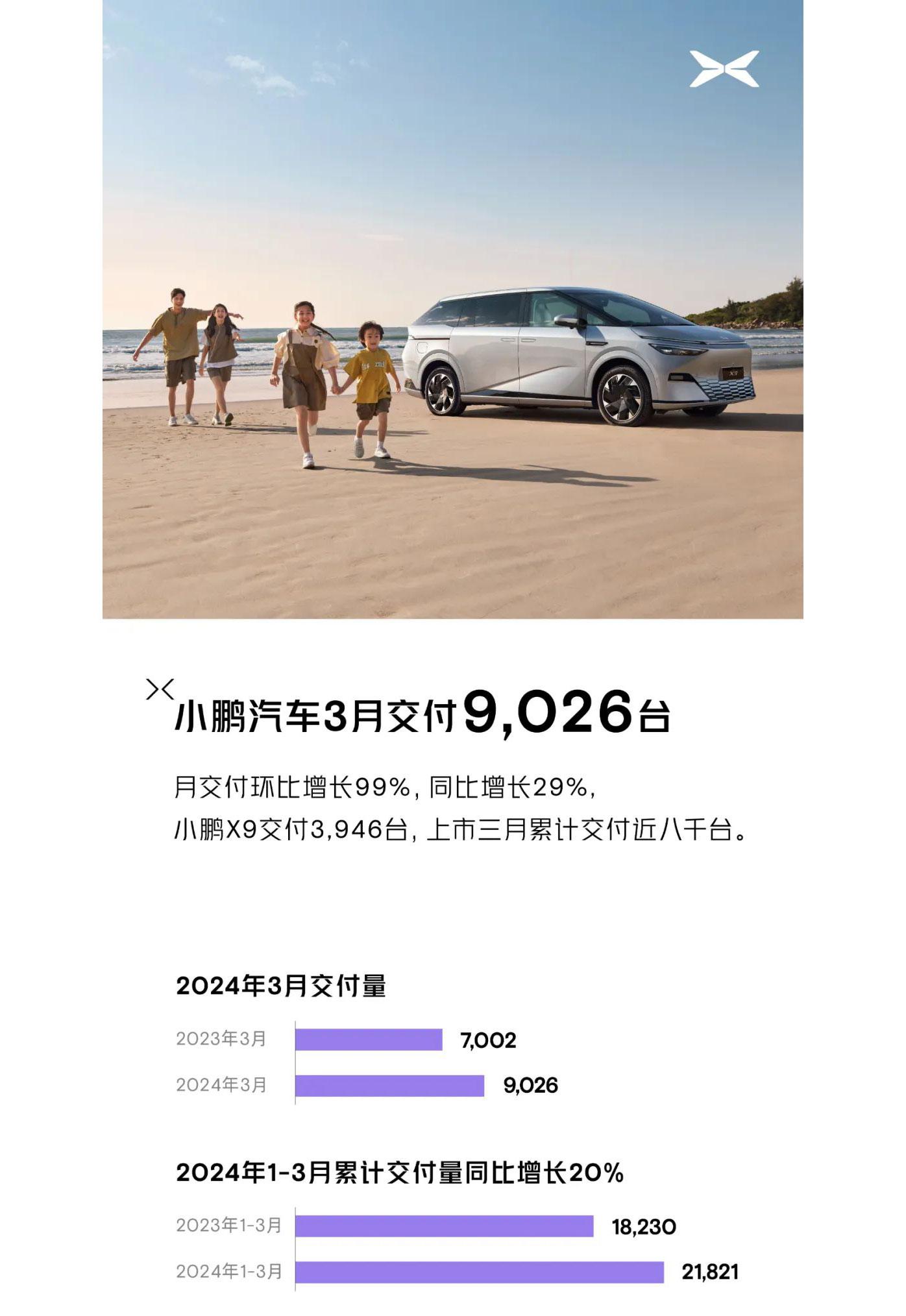 小鹏汽车最新销量:3月共交付新车9026台,同比增长29%