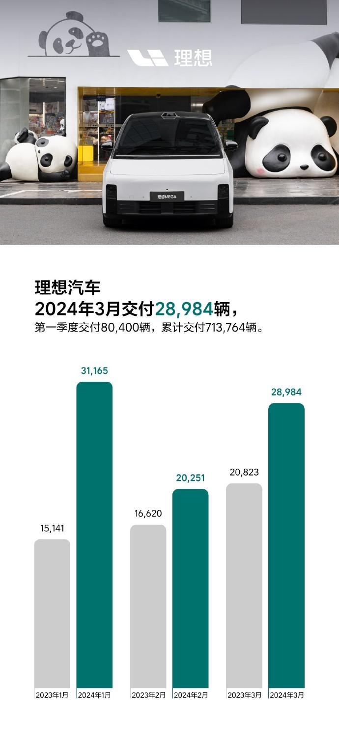 理想汽车3月交付新车28984辆,同比增长39.2%