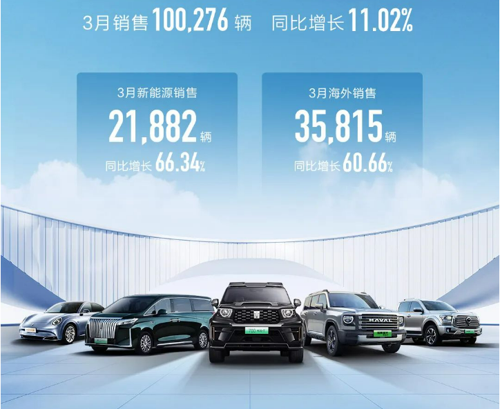 长城汽车3月销量破10万辆,同比增长11.02%