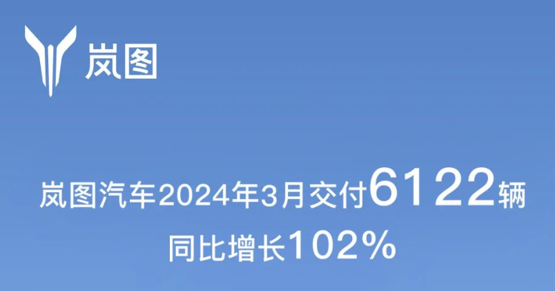 岚图3月销6122辆,同增102%