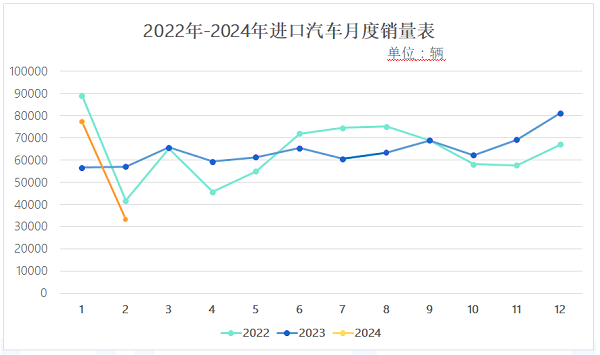 1-2月进口车销量11万辆,自主新能源替代效应明显