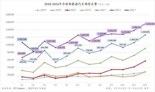 全球新能源销量排行,宝马奔驰压制了中国车