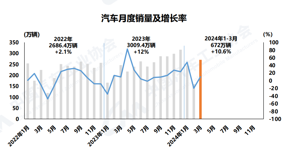 3月汽车销量269.4万辆,新能源汽车占有率达到32.8%
