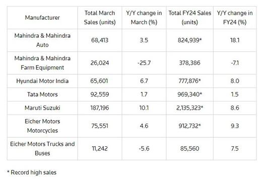 印度车市Q1销量创纪录,全球车企赶往“淘金”