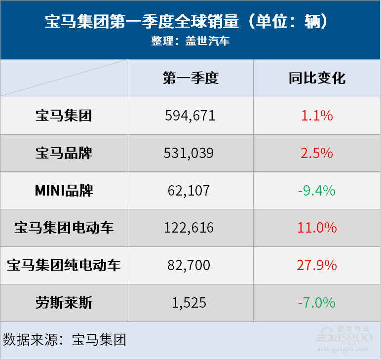 宝马Q1销量成绩单:全球增长1.1%,纯电大涨28%