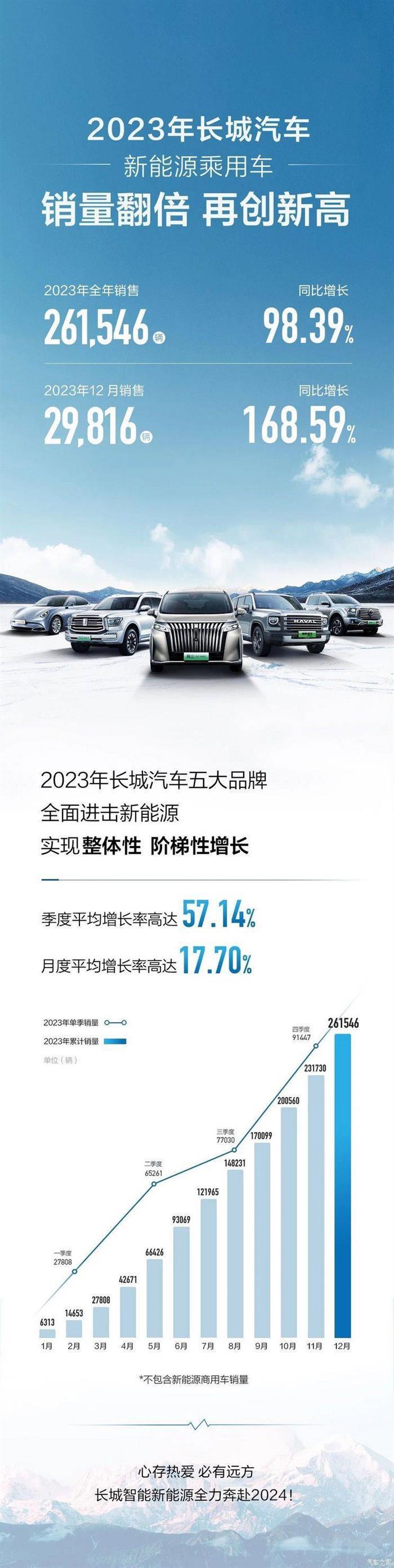 长城汽车12月份新能源乘用车销量2981