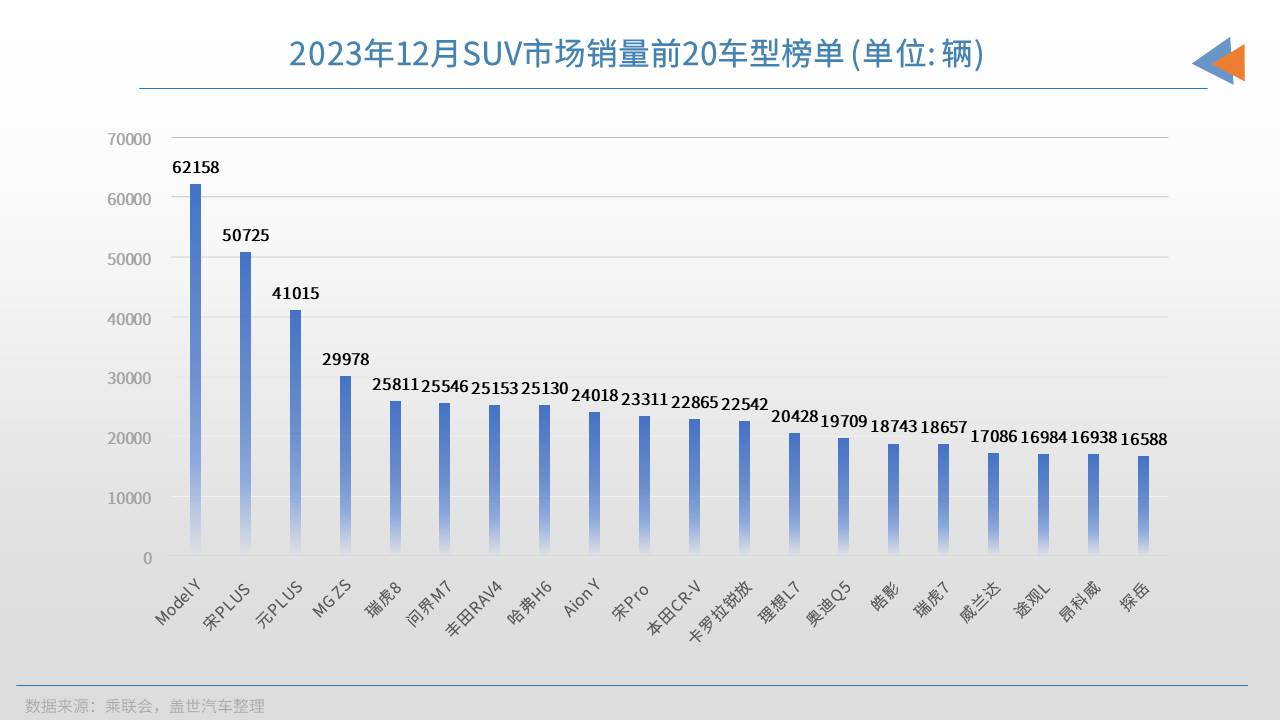 2023年12月SUV销量TOP20：新
