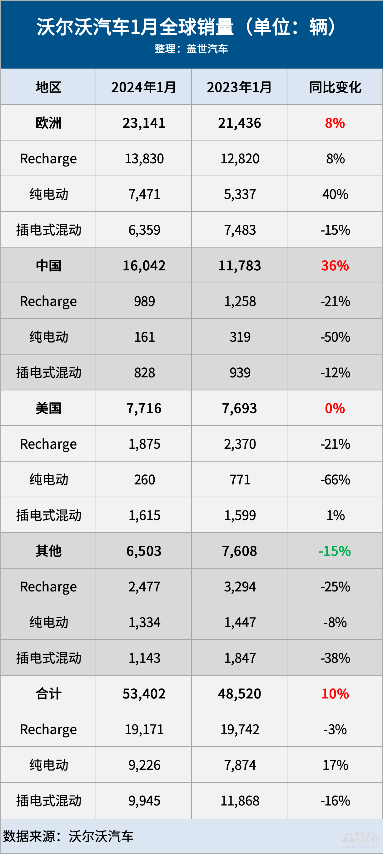 开门红！沃尔沃汽车1月全球销量增长10%