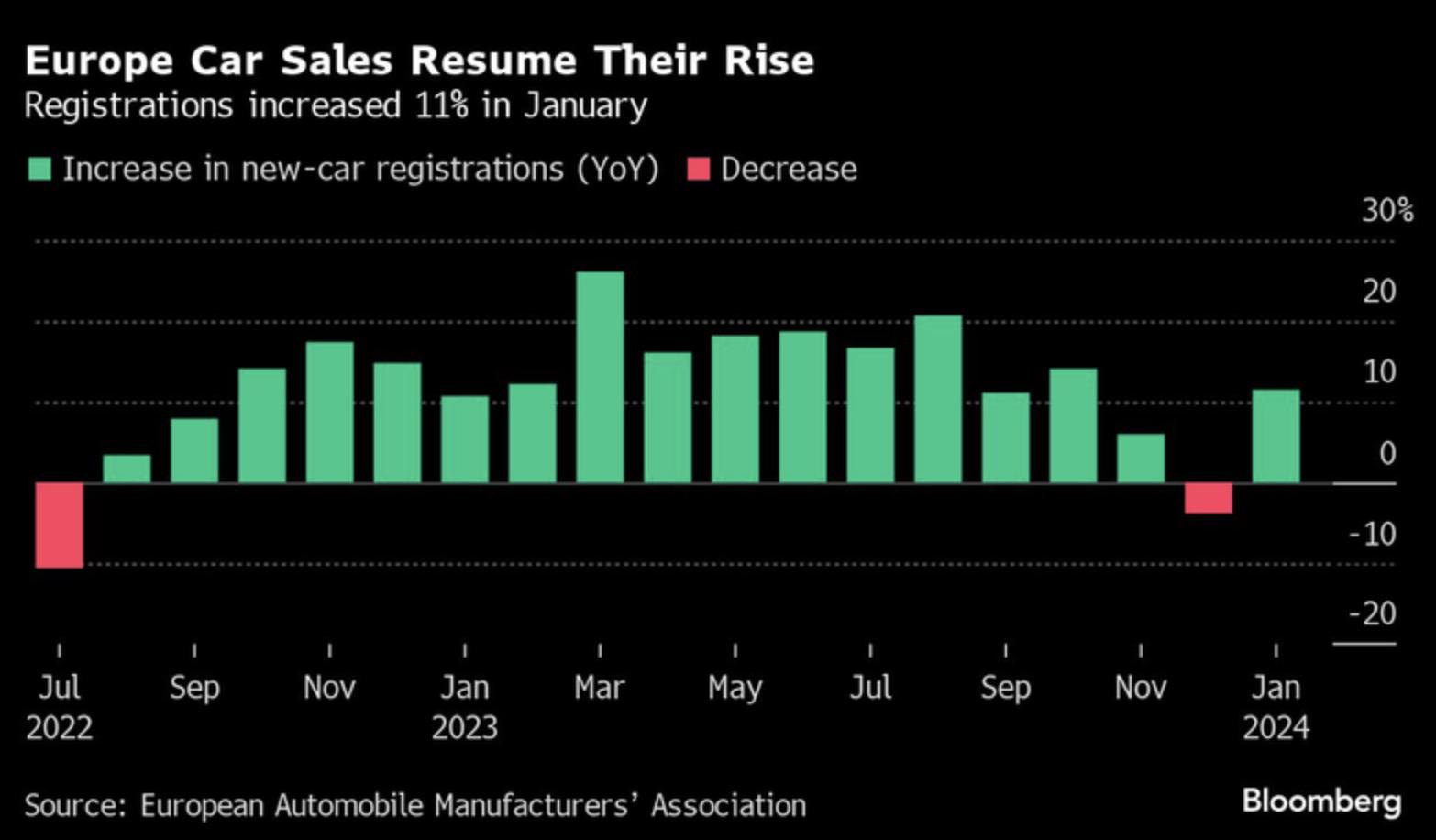 欧洲1月新车销量增长11%，纯电销量增长